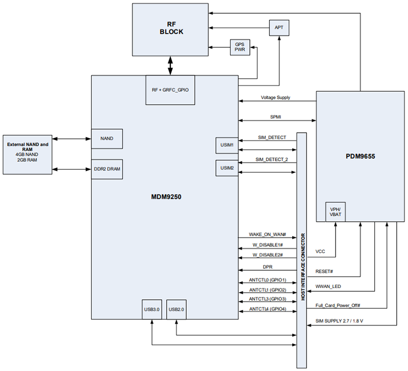 Schéma de principe - Sierra Wireless / Semtech Modules à IoT industriels 4 G LTE MC74x AirPrime®